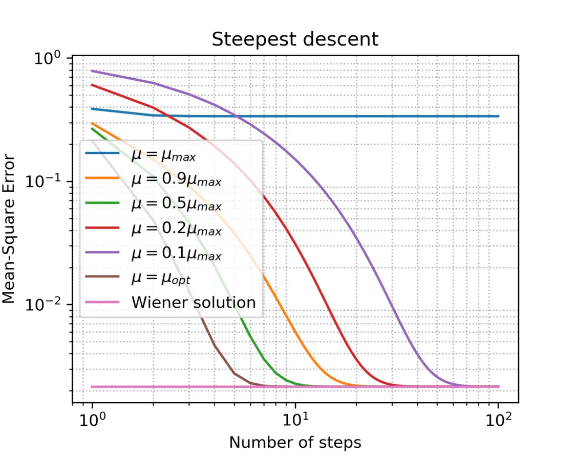 Chart of error falling over training steps for different learning rates