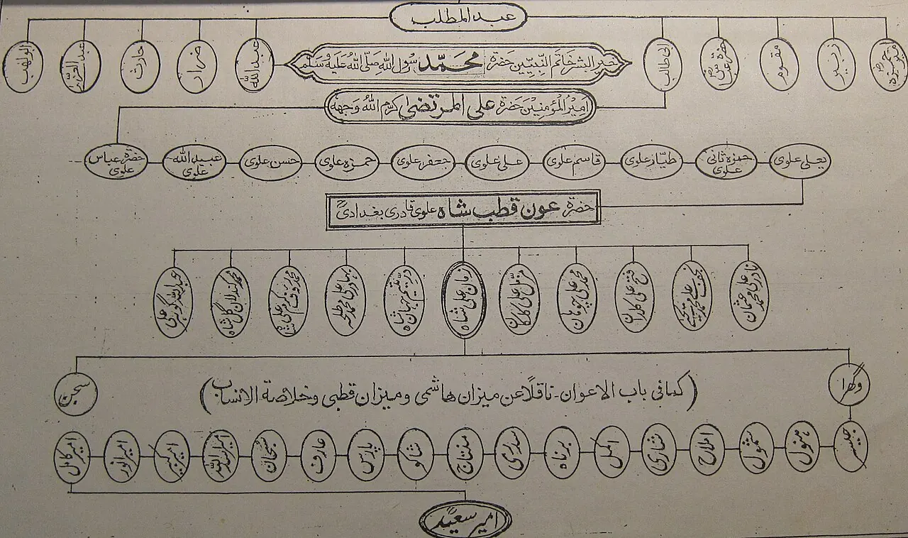 A hand-drawn historical family tree manuscript
