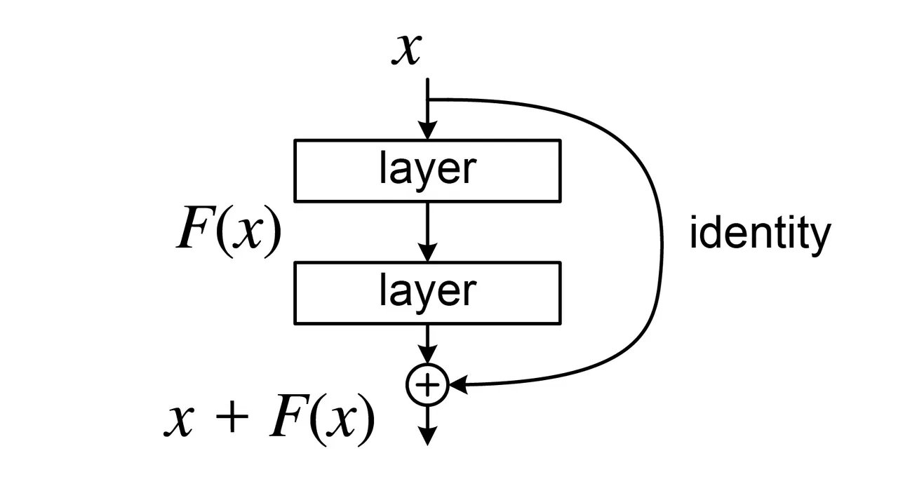 Diagram of a residual block: two layers plus an identity shortcut, x + F(x)