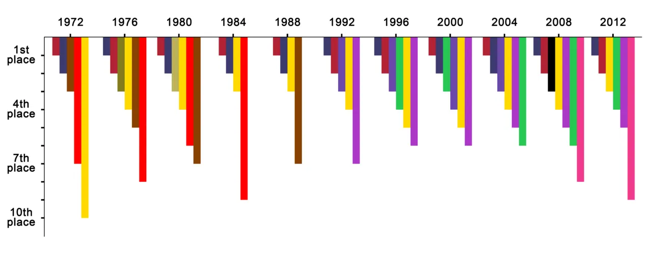 Colourful bar chart