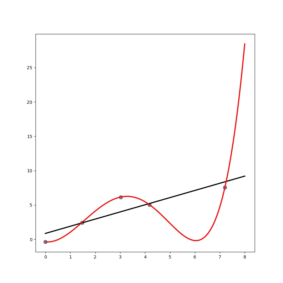 Chart of a wiggly curve overfitting data points next to a straight-line fit