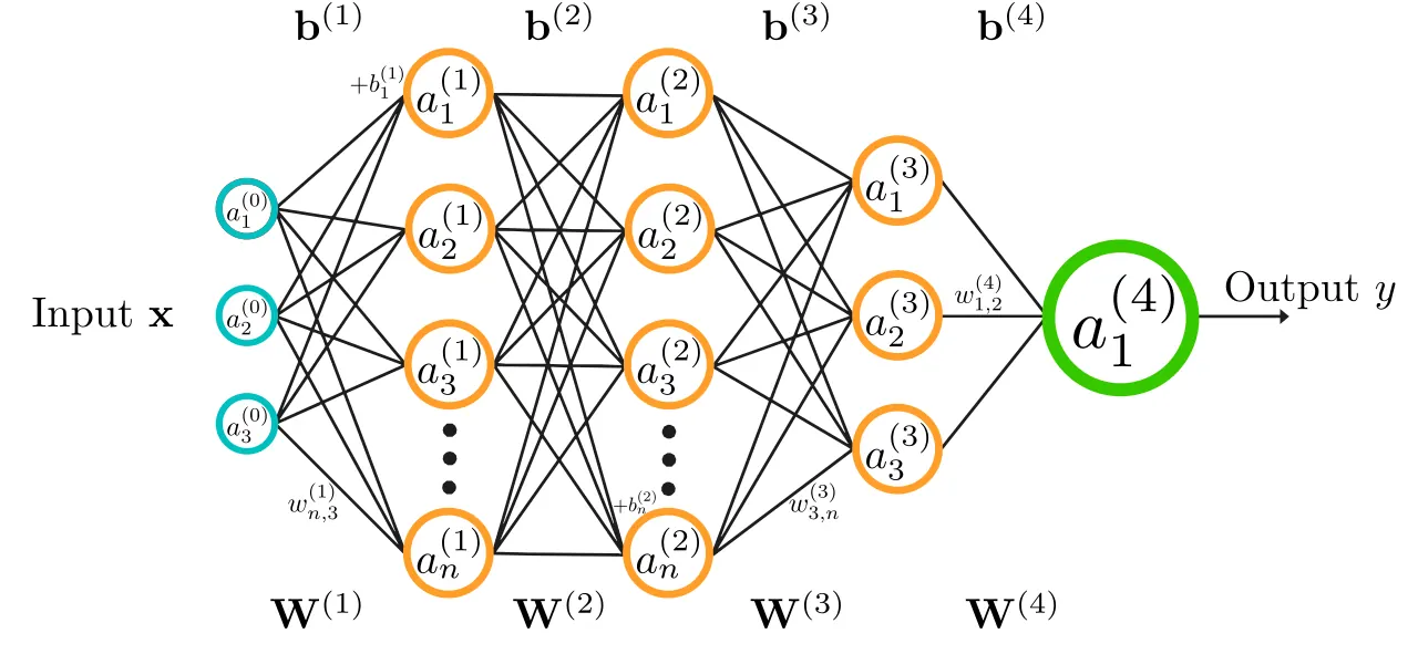 Diagram of a feed-forward neural network with weighted layers